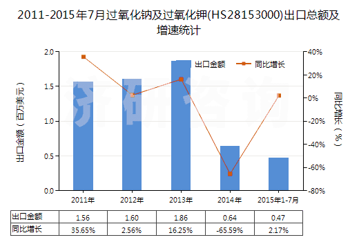 2011-2015年7月過氧化鈉及過氧化鉀(HS28153000)出口總額及增速統(tǒng)計